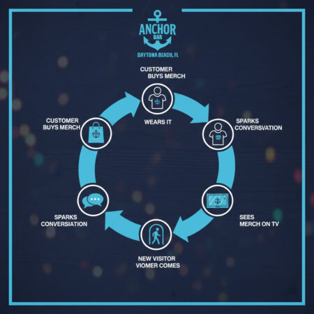 Diagram showing a bar merchandise flywheel where digital displays drive merch sales, conversations, and repeat visits